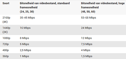 video bestand bitrates